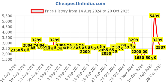 ajio.com blue giraffe Hooded Bomber Jacket blue giraffe Price History Graph from 14 Aug 2024 to 28 Oct 2025
