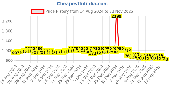 ajio.com jakanary Hooded Button-down Sweatshirt jakanary Price History Graph from 14 Aug 2024 to 23 Nov 2025