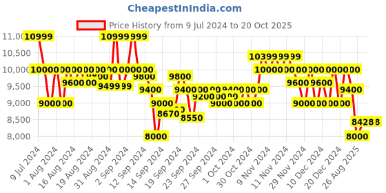 ajio.com armani exchange Hooded Dropped Shoulder Sweatshirt with Logo armani exchange Price History Graph from 9 Jul 2024 to 20 Oct 2025