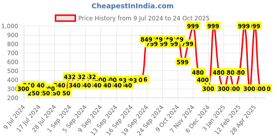 ajio.com dnmx Hooded Flannel Shirt dnmx Price History Graph from 9 Jul 2024 to 23 Oct 2025