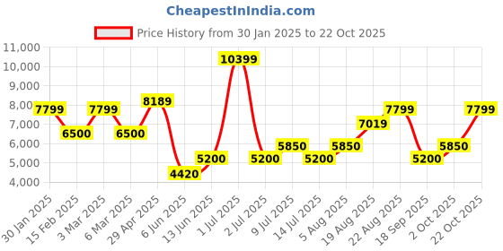 ajio.com superdry Hooded Fuji Quilted Padded Jacket superdry Price History Graph from 30 Jan 2025 to 22 Oct 2025