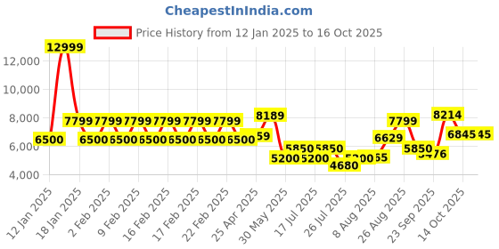 ajio.com superdry Hooded Fuji Quilted Padded Jacket superdry Price History Graph from 12 Jan 2025 to 16 Oct 2025
