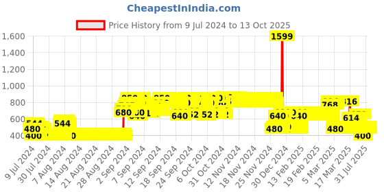 ajio.com point cove Hooded Jacket with Insert Pockets point cove Price History Graph from 9 Jul 2024 to 13 Oct 2025