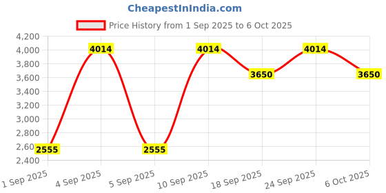 ajio.com vero moda Hooded Jacket with Insert Pockets vero moda Price History Graph from 1 Sep 2025 to 6 Oct 2025