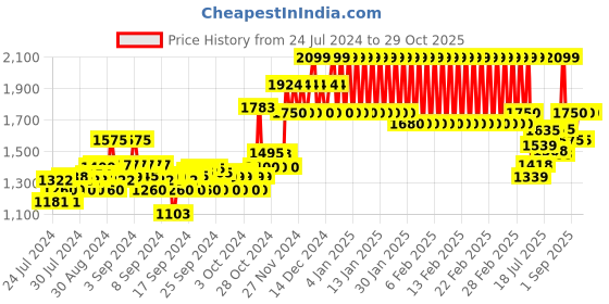 ajio.com mothercare Hooded Jacket with Snap-Button Closure mothercare Price History Graph from 24 Jul 2024 to 28 Oct 2025