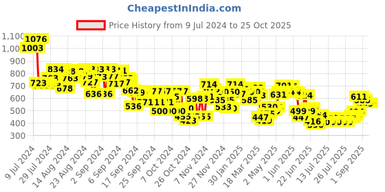 ajio.com mini klub Hooded Jacket with Zip Closure mini klub Price History Graph from 9 Jul 2024 to 24 Oct 2025