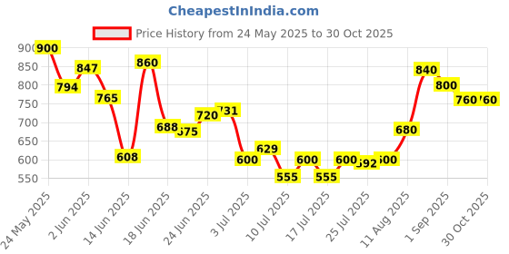 ajio.com mini klub Hooded Jacket with Zip-Front mini klub Price History Graph from 24 May 2025 to 29 Oct 2025