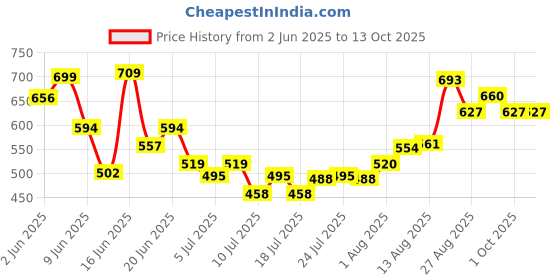 ajio.com mini klub Hooded Jacket with Zip-Front mini klub Price History Graph from 2 Jun 2025 to 13 Oct 2025
