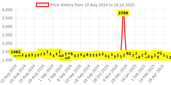 ajio.com vero amore Hooded Jacket with Zip Front Closure vero amore Price History Graph from 10 Aug 2024 to 14 Jul 2025