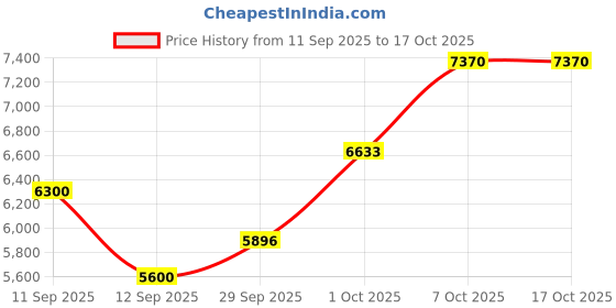 ajio.com superdry Hooded Microfiber Padded Jacket superdry Price History Graph from 11 Sep 2025 to 16 Oct 2025