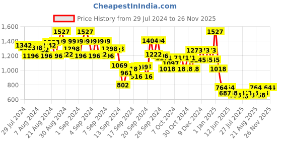 ajio.com 612 league Hooded Parka Jacket with Zip Pockets 612 league Price History Graph from 29 Jul 2024 to 25 Nov 2025