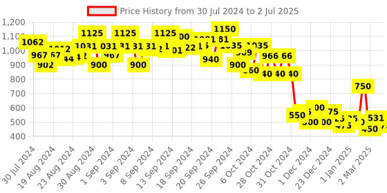 ajio.com global desi Hooded Poncho with Button Closure global desi Price History Graph from 30 Jul 2024 to 2 Jul 2025