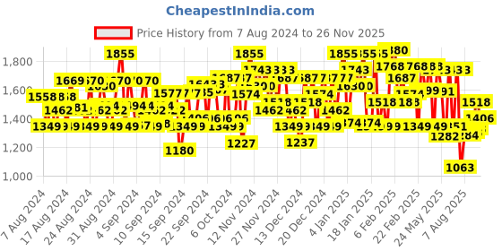 ajio.com dennislingo premium attire Hooded Puffer Jacket dennislingo premium attire Price History Graph from 7 Aug 2024 to 26 Nov 2025