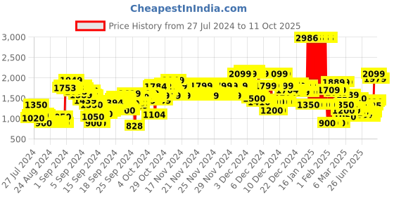 ajio.com u.s. polo assn. Hooded Puffer Jacket with Insert Pockets u.s. polo assn. Price History Graph from 27 Jul 2024 to 11 Oct 2025