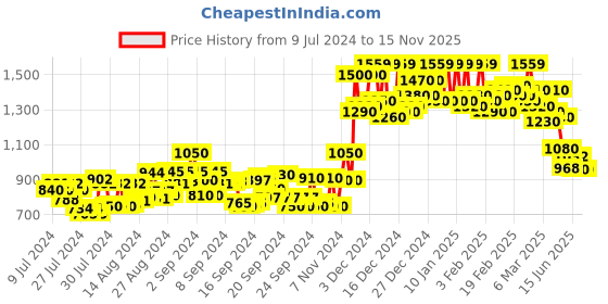 ajio.com campus sutra Hooded Quilted Jacket with Contrast Pocket campus sutra Price History Graph from 9 Jul 2024 to 14 Nov 2025