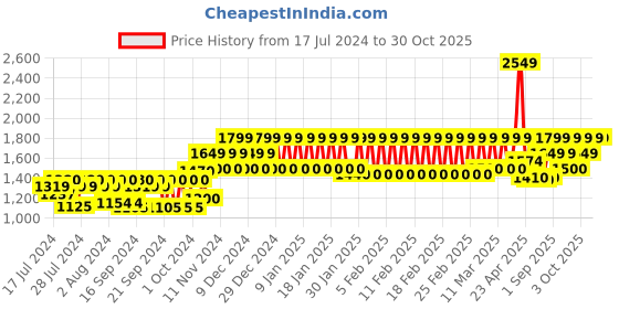 ajio.com mothercare Hooded Rob with Waist Tie-Up mothercare Price History Graph from 17 Jul 2024 to 30 Oct 2025