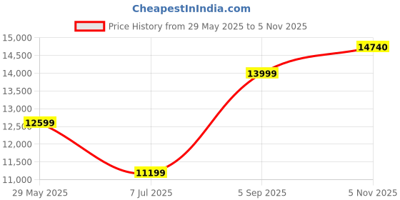 ajio.com superdry Hooded Sports Puffer Jacket superdry Price History Graph from 29 May 2025 to 5 Nov 2025