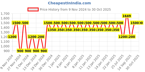 ajio.com gap Hooded Sweater with Ribbed Trim gap Price History Graph from 9 Nov 2024 to 30 Oct 2025