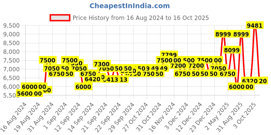 ajio.com armani exchange Hooded Sweatshirt with Circular Logo Print armani exchange Price History Graph from 16 Aug 2024 to 16 Oct 2025