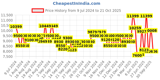 ajio.com armani exchange Hooded Sweatshirt with Embroidered Logo armani exchange Price History Graph from 9 Jul 2024 to 21 Oct 2025