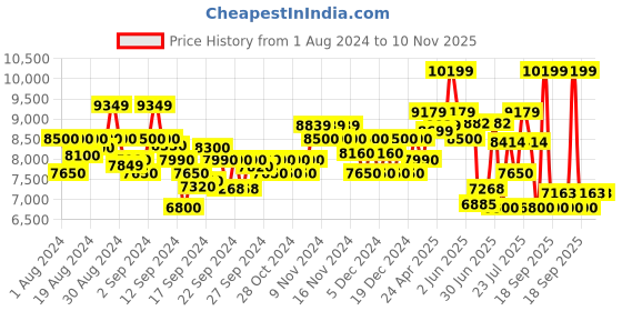 ajio.com armani exchange Hooded Sweatshirt with Embroidered Logo armani exchange Price History Graph from 1 Aug 2024 to 10 Nov 2025