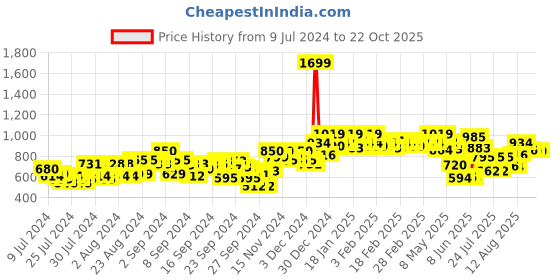ajio.com campus sutra Hooded Sweatshirt with Insert Pockets campus sutra Price History Graph from 9 Jul 2024 to 22 Oct 2025