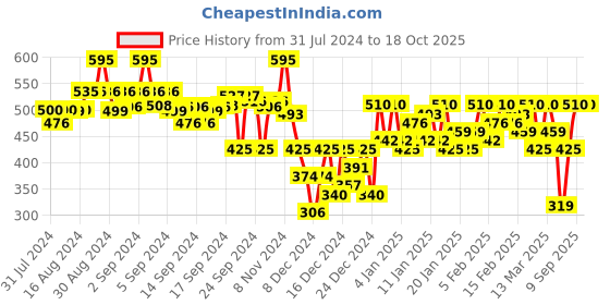 ajio.com campus sutra Hooded Sweatshirt with Kangaroo Pockets campus sutra Price History Graph from 31 Jul 2024 to 18 Oct 2025