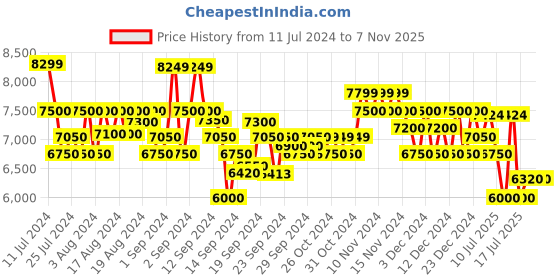 ajio.com armani exchange Hooded Sweatshirt with Logo Print armani exchange Price History Graph from 11 Jul 2024 to 6 Nov 2025