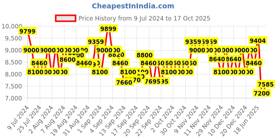 ajio.com armani exchange Hooded Sweatshirt with Shiny Logo Print armani exchange Price History Graph from 9 Jul 2024 to 17 Oct 2025