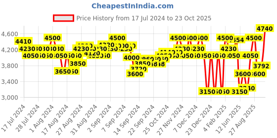 ajio.com superdry Hooded Track Wind Runner Relaxed Fit Jacket superdry Price History Graph from 17 Jul 2024 to 23 Oct 2025