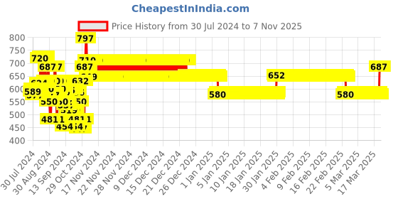 ajio.com nusyl Hoodie with Full-Sleeves nusyl Price History Graph from 30 Jul 2024 to 7 Nov 2025