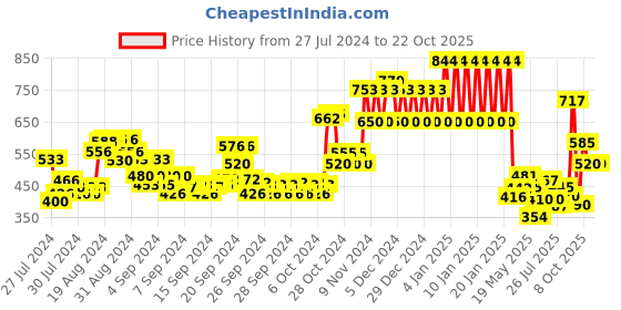 ajio.com ed-a-mamma Hoodie with Kangaroo Pocket ed-a-mamma Price History Graph from 27 Jul 2024 to 22 Oct 2025