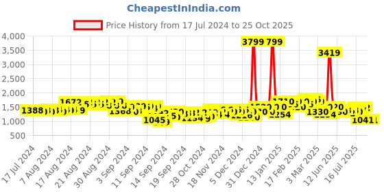 ajio.com puma Hoodie with Kangaroo Pocket puma Price History Graph from 17 Jul 2024 to 24 Oct 2025
