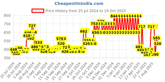 ajio.com ed-a-mamma Hoodie with Kangaroo Pocket ed-a-mamma Price History Graph from 25 Jul 2024 to 19 Oct 2025