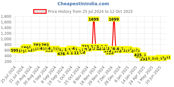 ajio.com ketch Hoodie with Kangaroo Pocket ketch Price History Graph from 25 Jul 2024 to 11 Oct 2025
