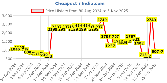 ajio.com u.s. polo assn. Hoodie with Kangaroo Pocket u.s. polo assn. Price History Graph from 30 Aug 2024 to 4 Nov 2025