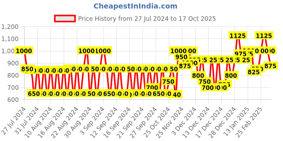 ajio.com instafab plus Hoodie with Kangaroo Pockets instafab plus Price History Graph from 27 Jul 2024 to 17 Oct 2025