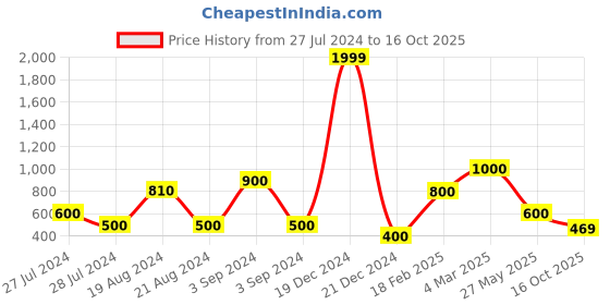ajio.com proearth by azorte Hoodie with Kangaroo Pockets proearth by azorte Price History Graph from 27 Jul 2024 to 16 Oct 2025