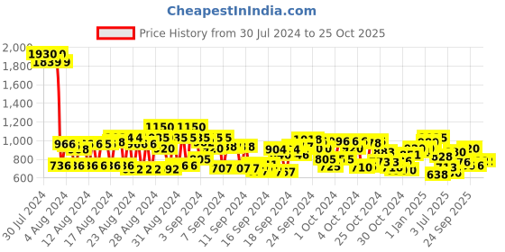 ajio.com cherry crumble by nitt hyman Hoodie with Kangaroo Pockets cherry crumble by nitt hyman Price History Graph from 30 Jul 2024 to 25 Oct 2025