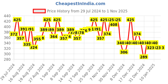 ajio.com campus sutra Hoodie with Kangaroo Pockets & Drawstrings campus sutra Price History Graph from 29 Jul 2024 to 31 Oct 2025