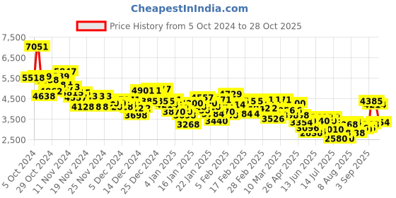ajio.com adidas originals Hoodie with Lace-Up Front adidas originals Price History Graph from 5 Oct 2024 to 28 Oct 2025