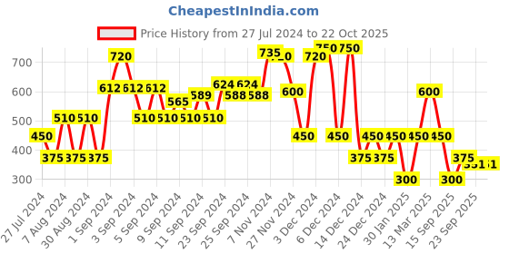 ajio.com miss players Hoodie with Placement Embroidery miss players Price History Graph from 27 Jul 2024 to 21 Oct 2025