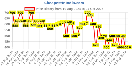 ajio.com campus sutra Hoodie with Ribbed Hem campus sutra Price History Graph from 10 Aug 2024 to 23 Oct 2025