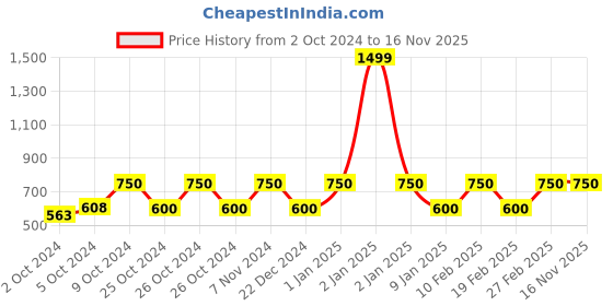 ajio.com van heusen Hoodie with Ribbed Hems van heusen Price History Graph from 2 Oct 2024 to 16 Nov 2025