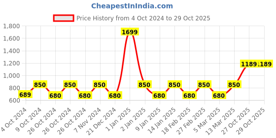 ajio.com van heusen Hoodie with Ribbed Sleeves van heusen Price History Graph from 4 Oct 2024 to 27 Oct 2025
