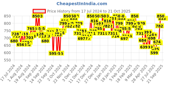 ajio.com campus sutra Hoodie with Split-Kangaroo Pockets campus sutra Price History Graph from 17 Jul 2024 to 20 Oct 2025