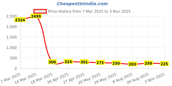 ajio.com hoodler Men Patterned Regular Fit Polo T-Shirt hoodler Price History Graph from 7 Mar 2025 to 3 Nov 2025