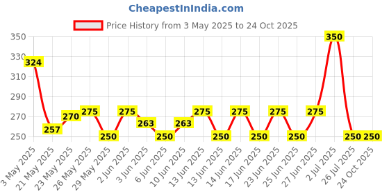 ajio.com hoodler Men Patterned Regular Fit Polo T-Shirt hoodler Price History Graph from 3 May 2025 to 24 Oct 2025