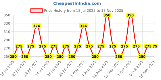 ajio.com hoodler Men Popcorn Regular Fit Kurta hoodler Price History Graph from 18 Jul 2025 to 18 Nov 2025