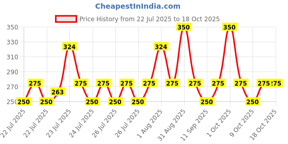 ajio.com hoodler Men Popcorn Regular Fit Kurta hoodler Price History Graph from 22 Jul 2025 to 18 Oct 2025